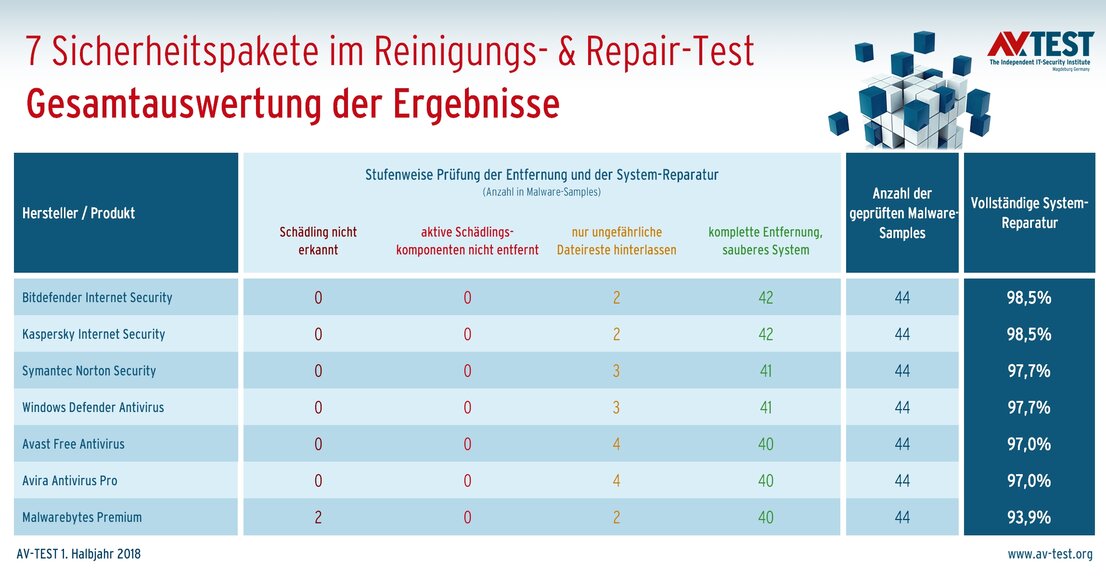 7 Sicherheits-Suiten im Repair-Test