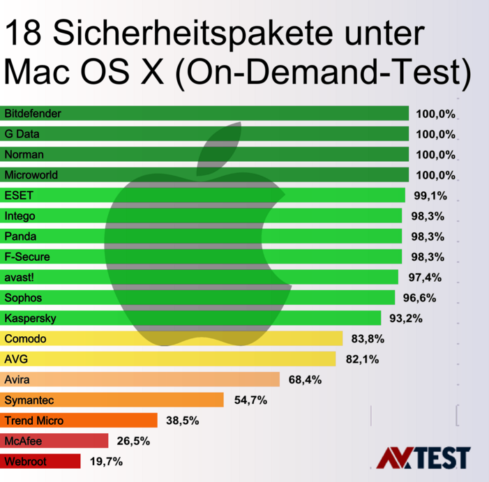  Mac OS X im Fadenkreuz &ndash; 18 Malware-Scanner im Test