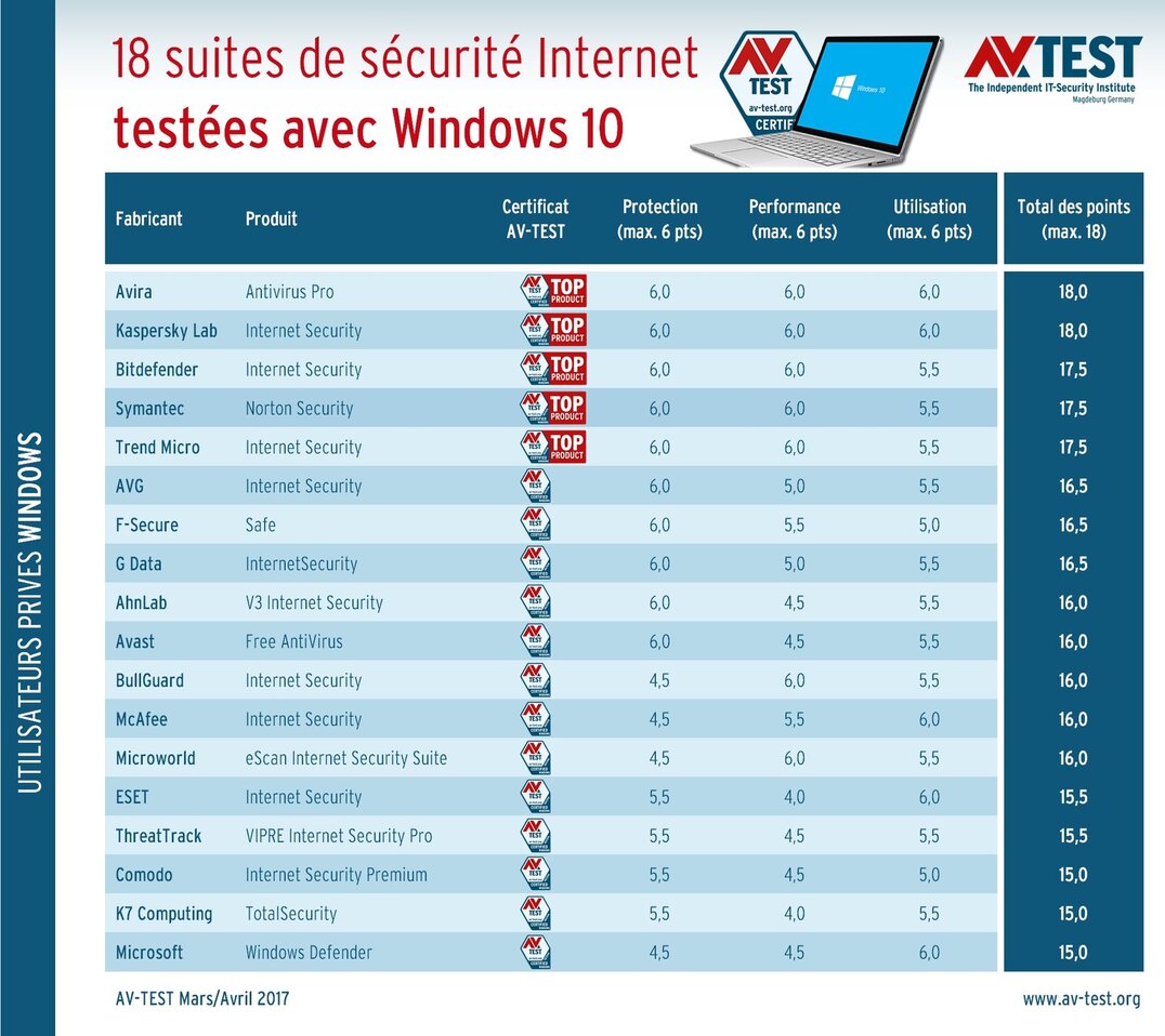 18 suites de s&eacute;curit&eacute; Internet test&eacute;es avec Windows 10