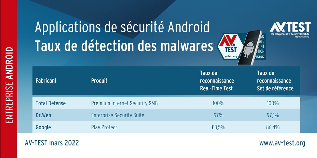 Applications de sécurité Android pour entreprises