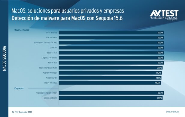 ¿Cómo de bien defienden contra malware los paquetes de seguridad?
