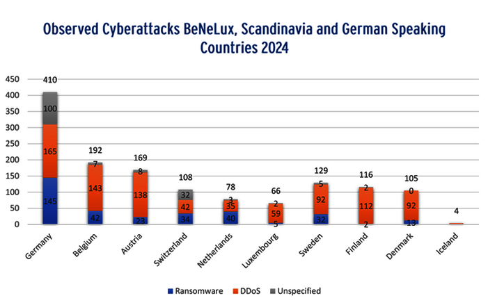 Die Verteilung der Cyberangriffe im Jahr 2024 Cybervorfälle in Zahlen: Das Jahr 2024