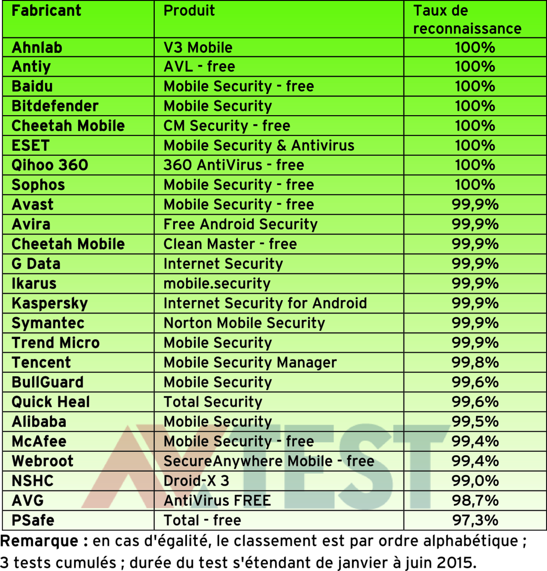 Identification de près de 9 000 programmes malveillants