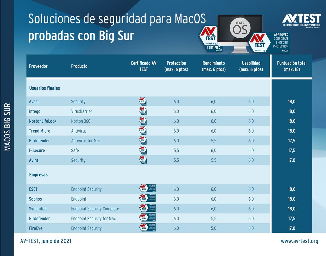 Soluciones de seguridad para MacOS probadas con Big Sur