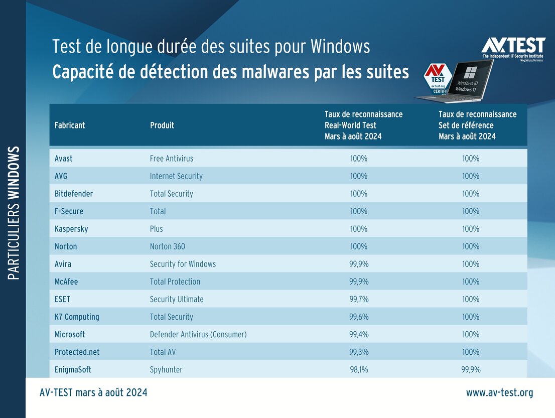 Test de longue durée : les suites de sécurité détectent efficacement les programmes malveillants