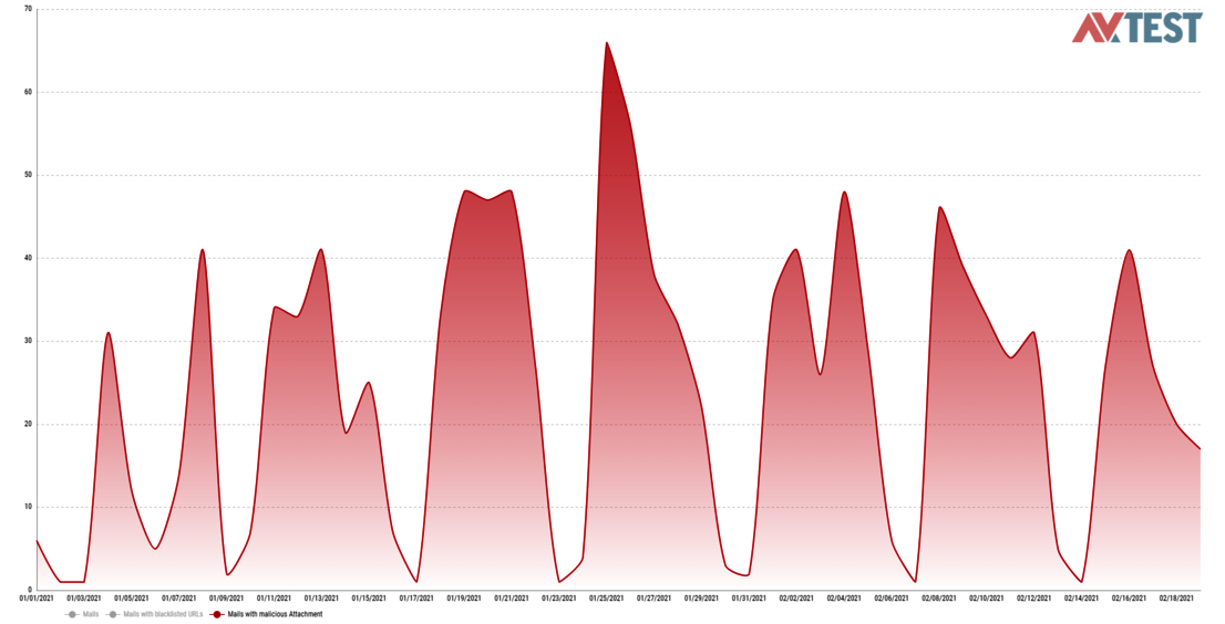 Botnet gesprengt – gefährliche Mails bleiben