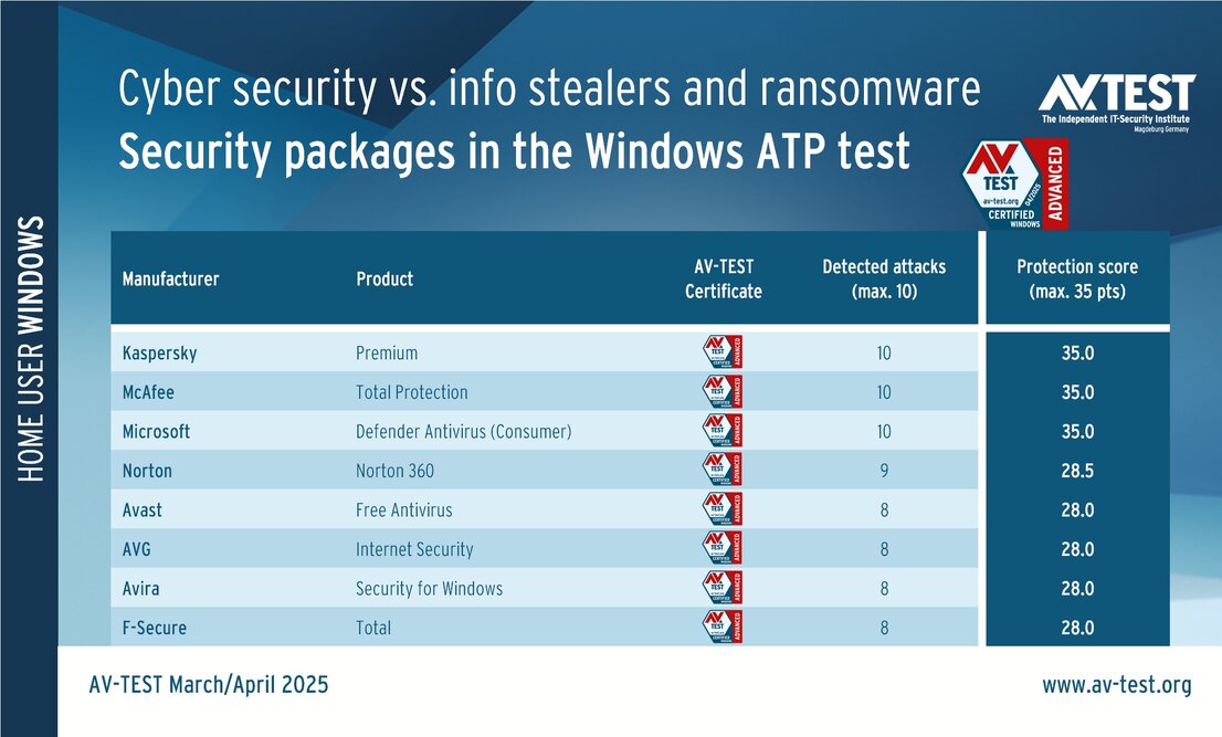 Security packages for consumer users in the ATP test
