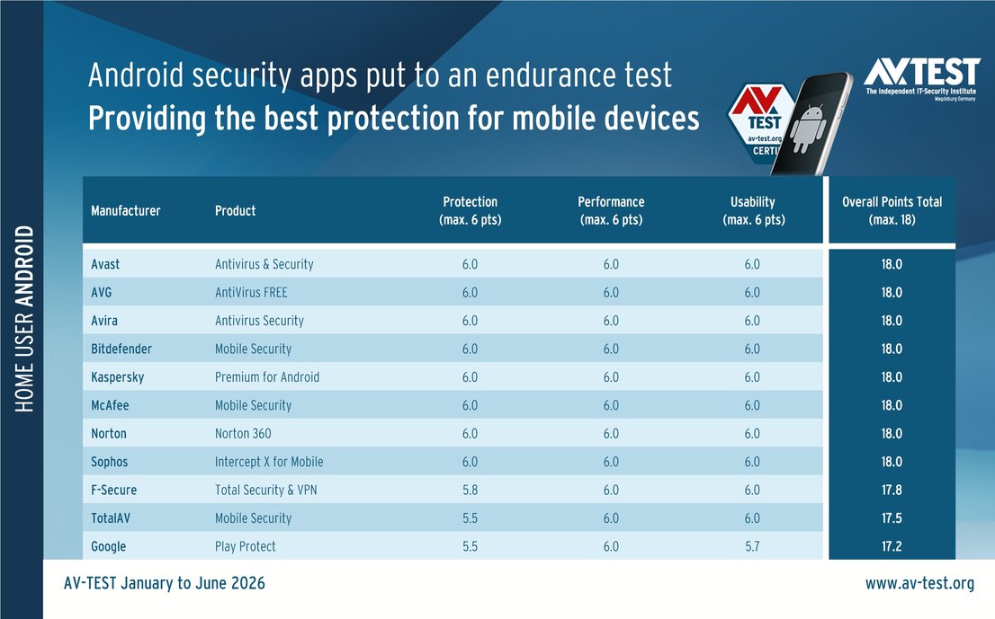 11 Android security apps put to an endurance test
