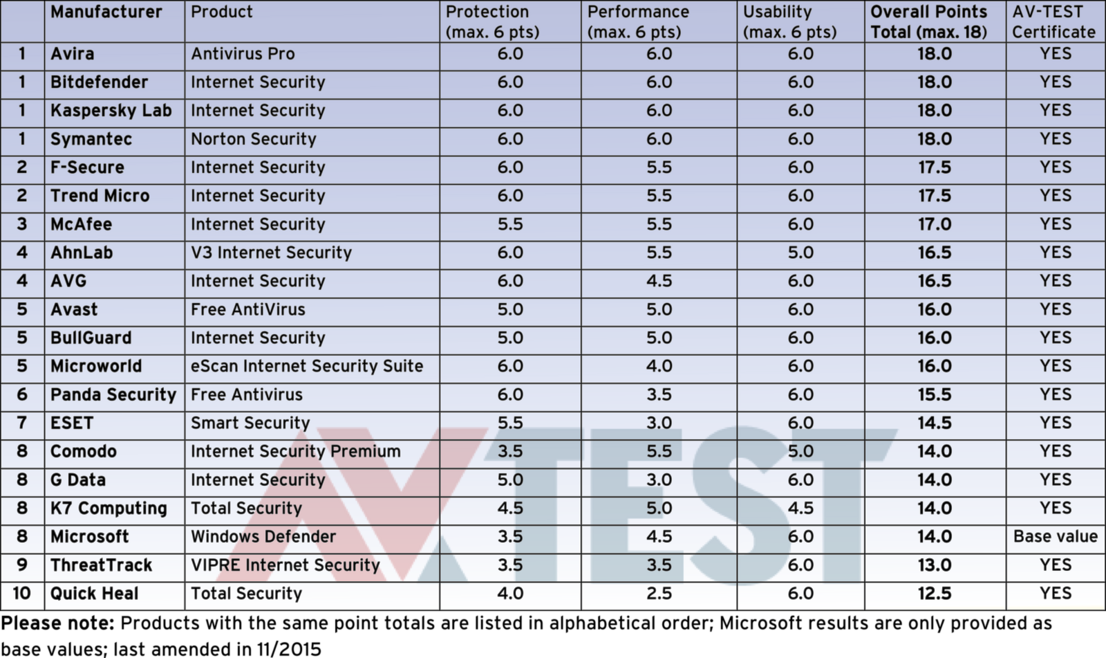 20 security suites under Windows 10