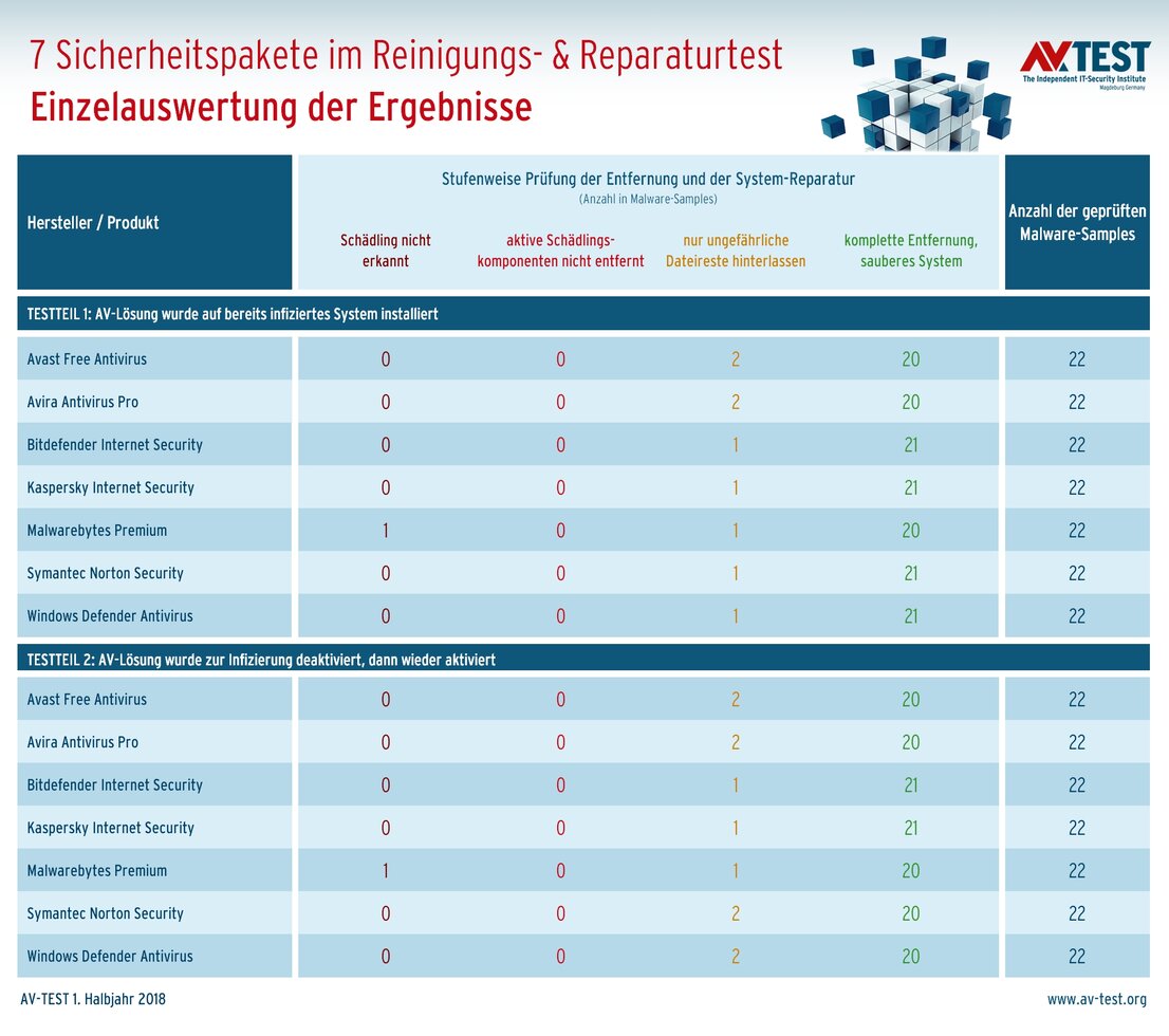 Internet-Security-Suiten im Reinigungs- und Repair-Test