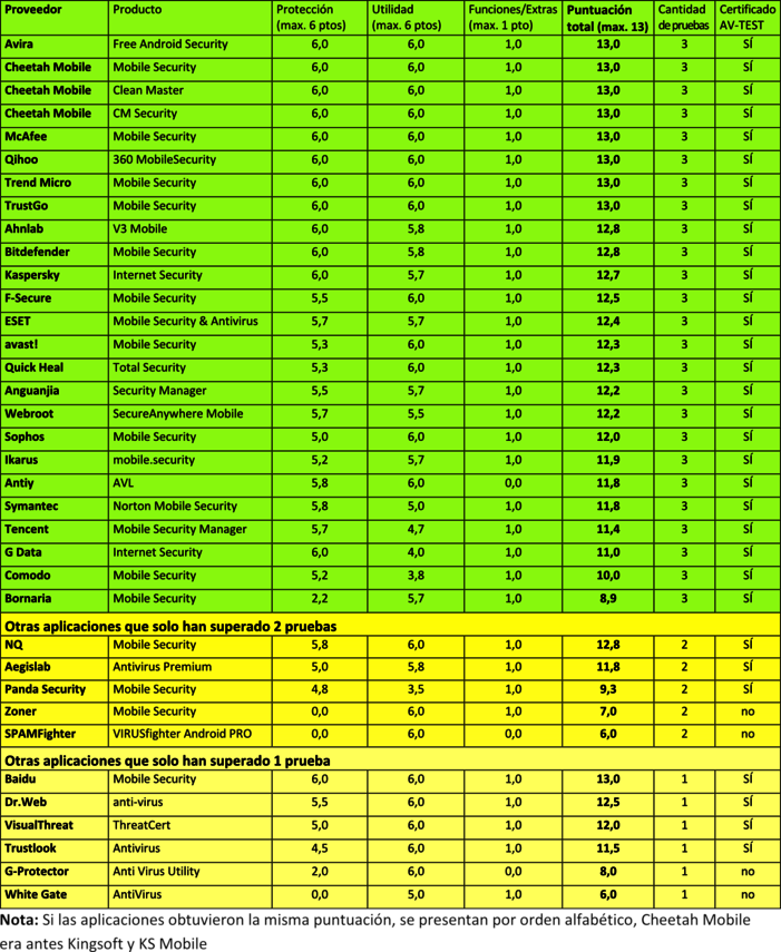 Resultado general en la prueba de larga duración 36 aplicaciones de seguridad para Android bajo fuego