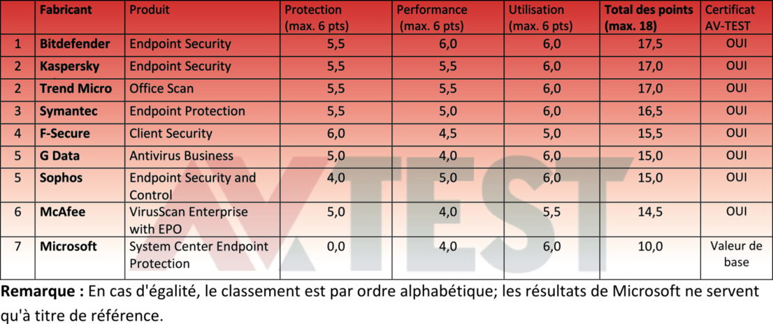 Suites de protection pour les systèmes client-serveur