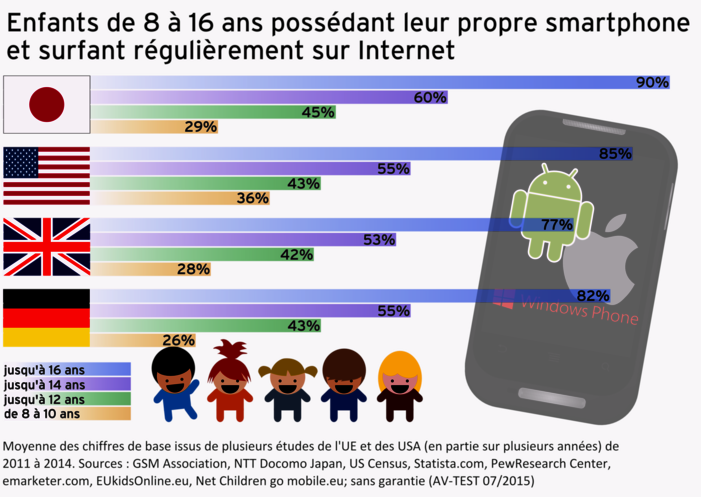 Smartphones connectés Test : 12 applications Android pour mieux protéger les enfants sur le smartphone