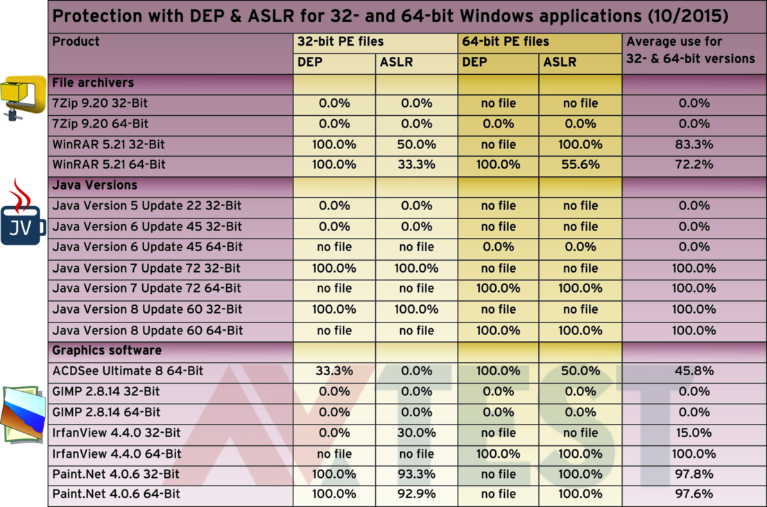 For file archivers, Java versions and graphics software