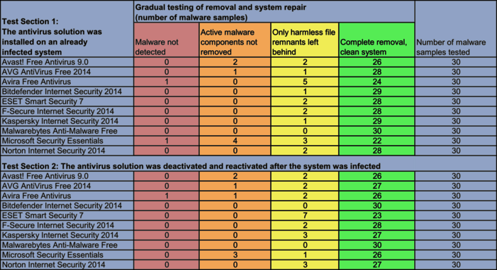 17 software packages in a repair performance test after malware attacks