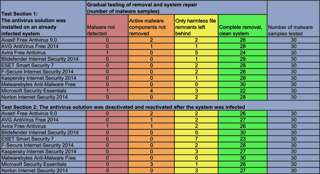 17 software packages in a repair performance test after malware attacks