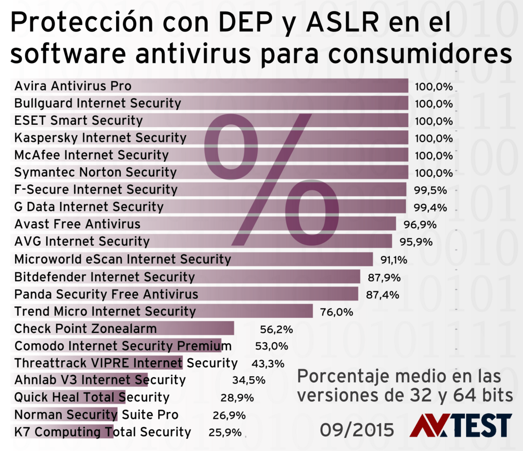 Check 2015: Autoprotecci&oacute;n del software antivirus