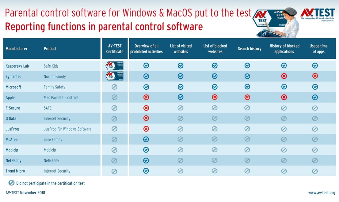 Reporting functions in parental control software