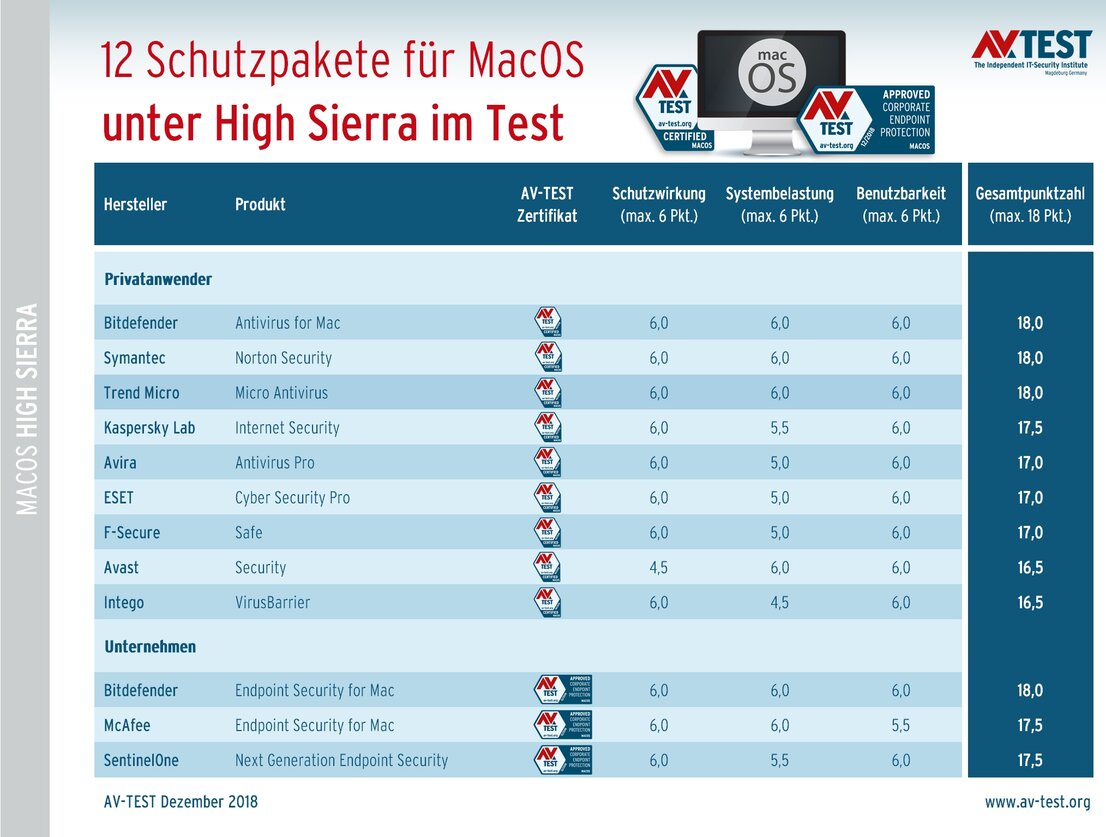 Security-Software für MacOS