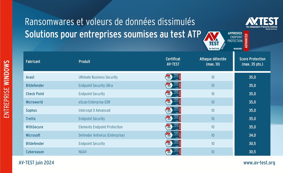 10 solutions pour entreprises soumises au test ATP