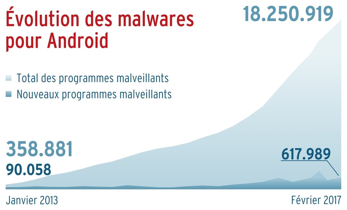 Malwares pour Android