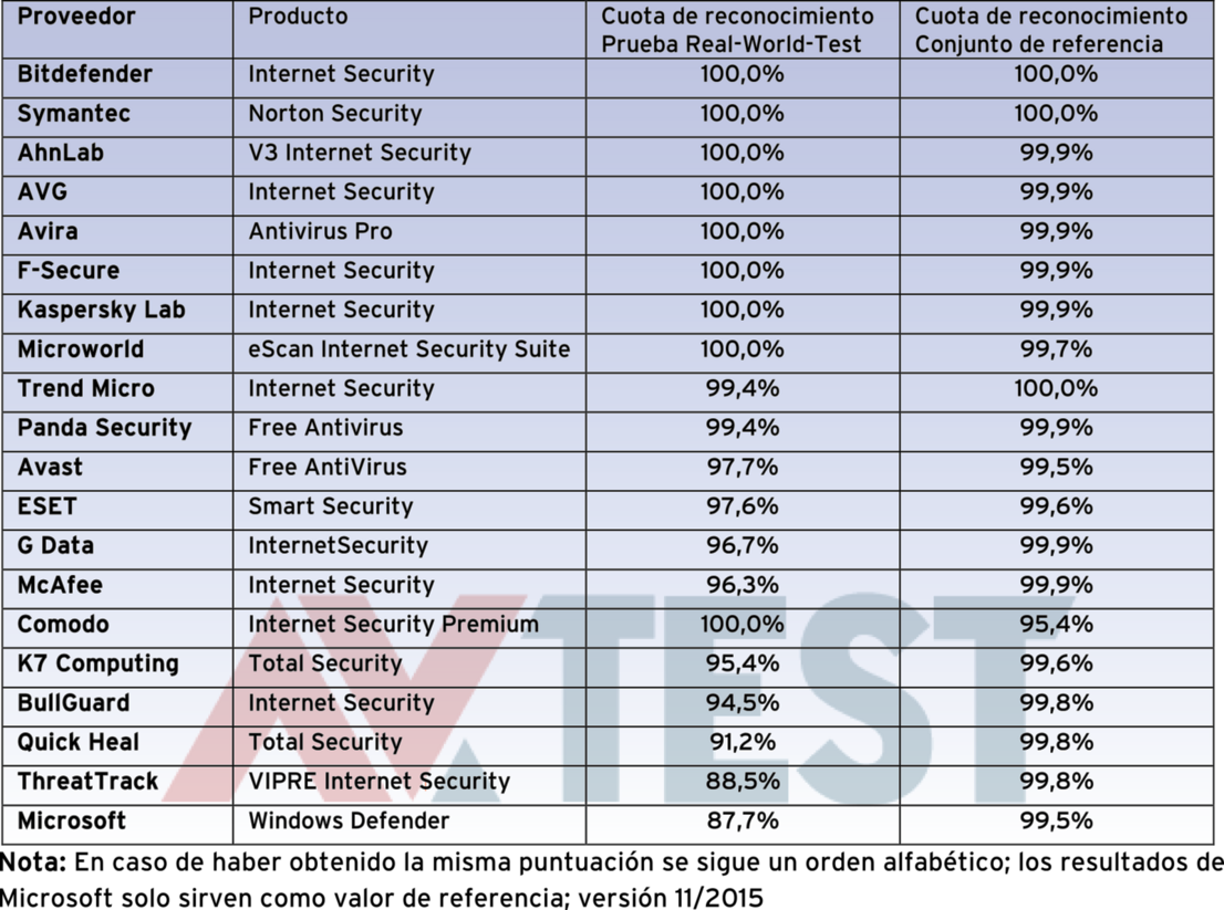 Prueba de escaneado con Windows 10