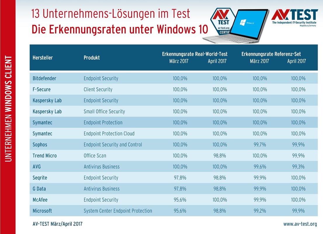 Erkennungsraten unter Windows 10