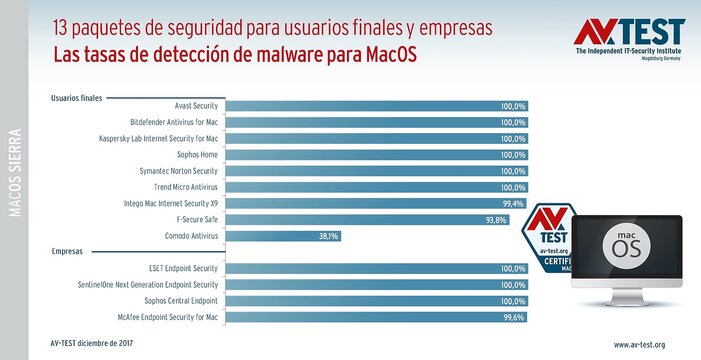 Tasas de detección en la prueba con productos para MacOS Prueba: soluciones antivirus para MacOS Sierra