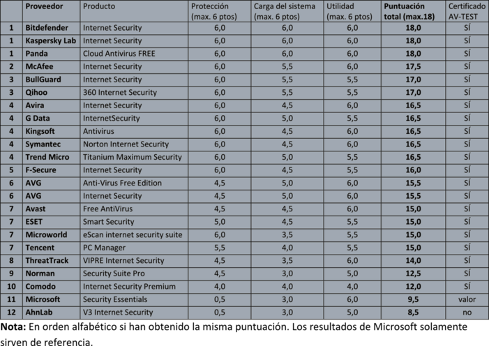 As&iacute; de bien protegen paquetes de seguridad los vulnerables sistemas XP