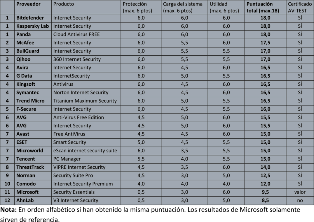 As&iacute; de bien protegen paquetes de seguridad los vulnerables sistemas XP