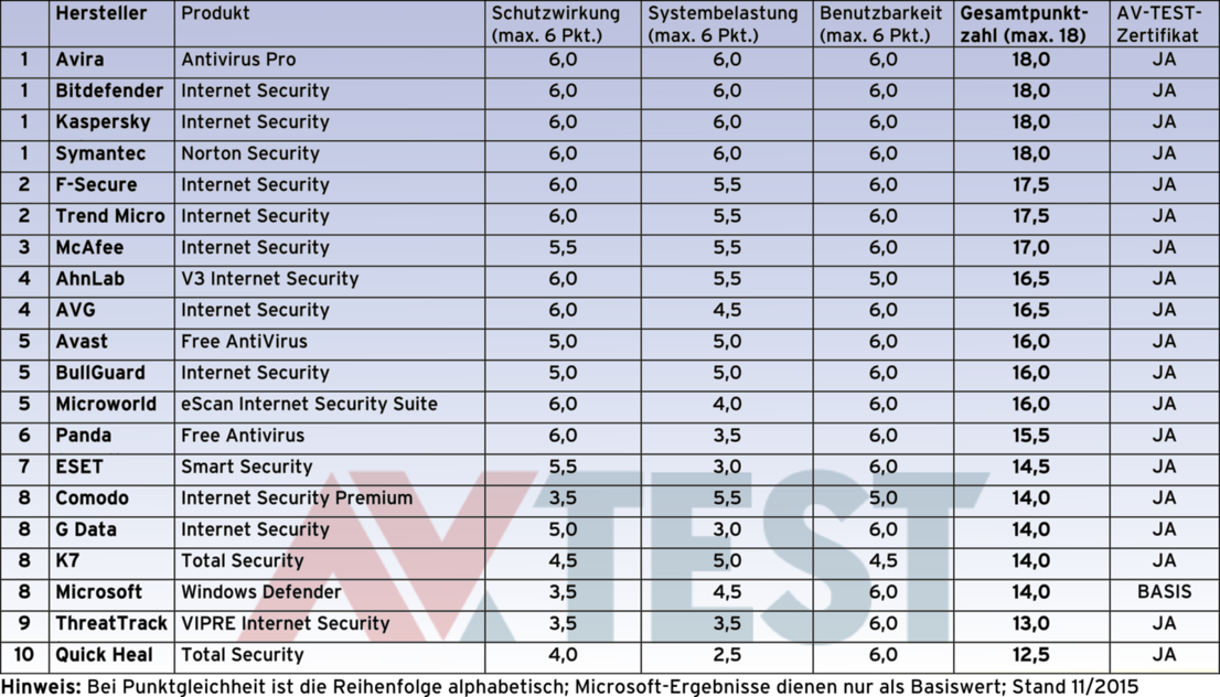 20 Security-Suiten unter Windows 10
