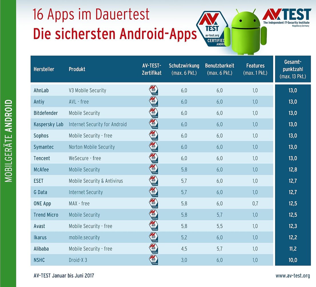 16 Apps im Dauertest