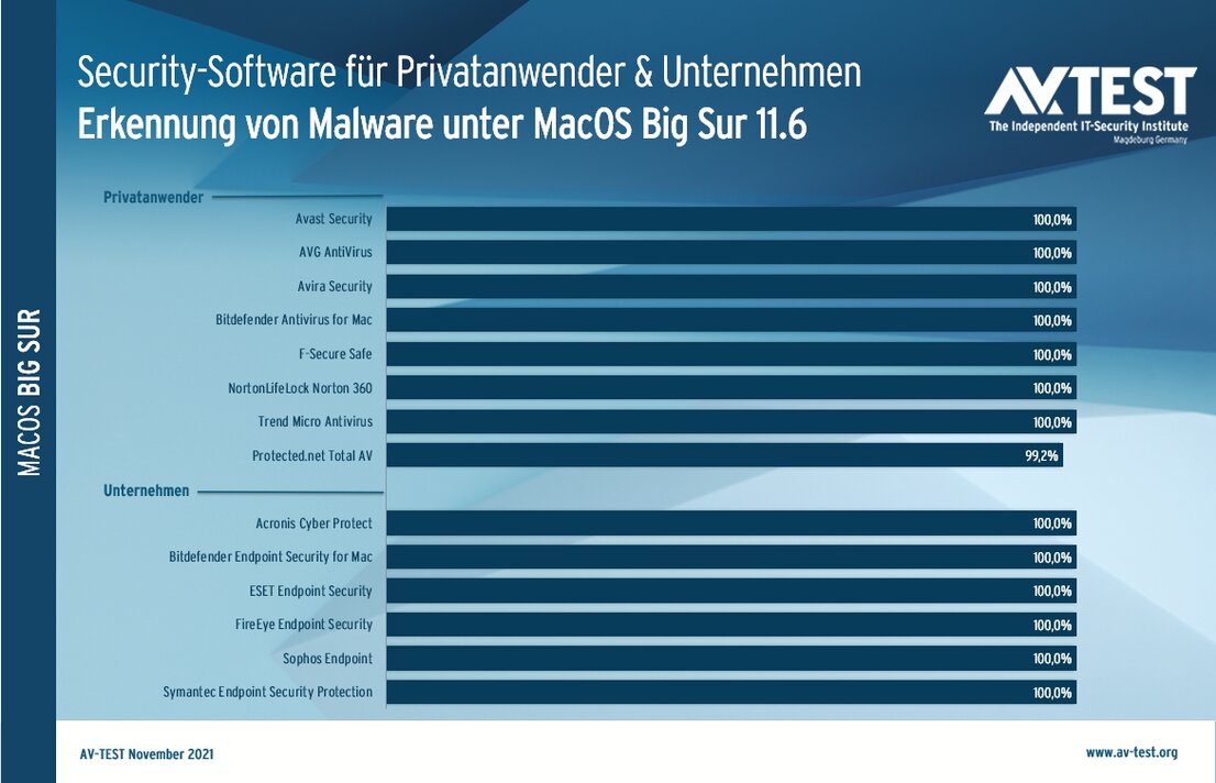 Erkennungsraten: MacOS-Schutz-Software im Test