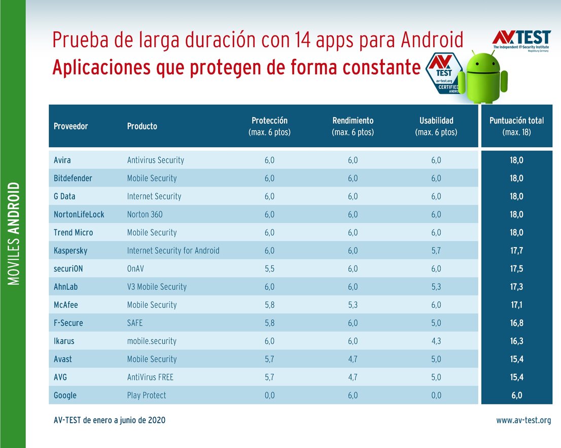 Prueba de larga duración con 14 aplicaciones de seguridad para una mayor protección de Android