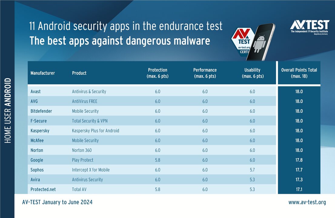 Endurance test: the best security apps for Android