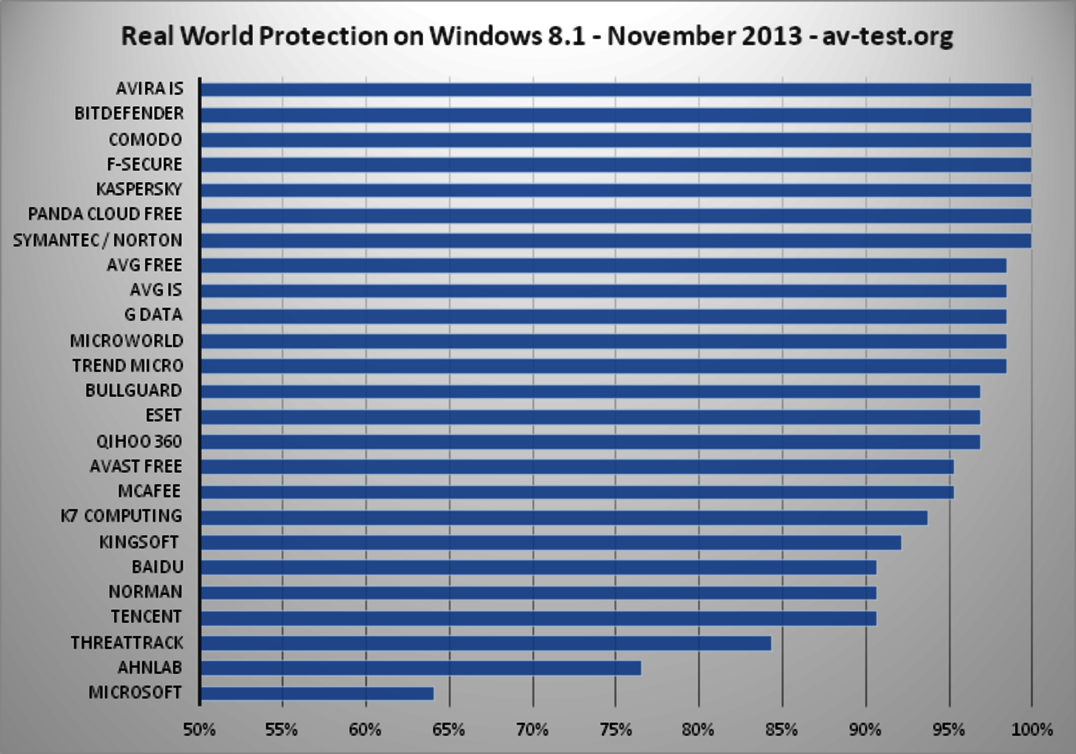 25 Internet Security Suites Are Put to the Test Using Windows 8.1