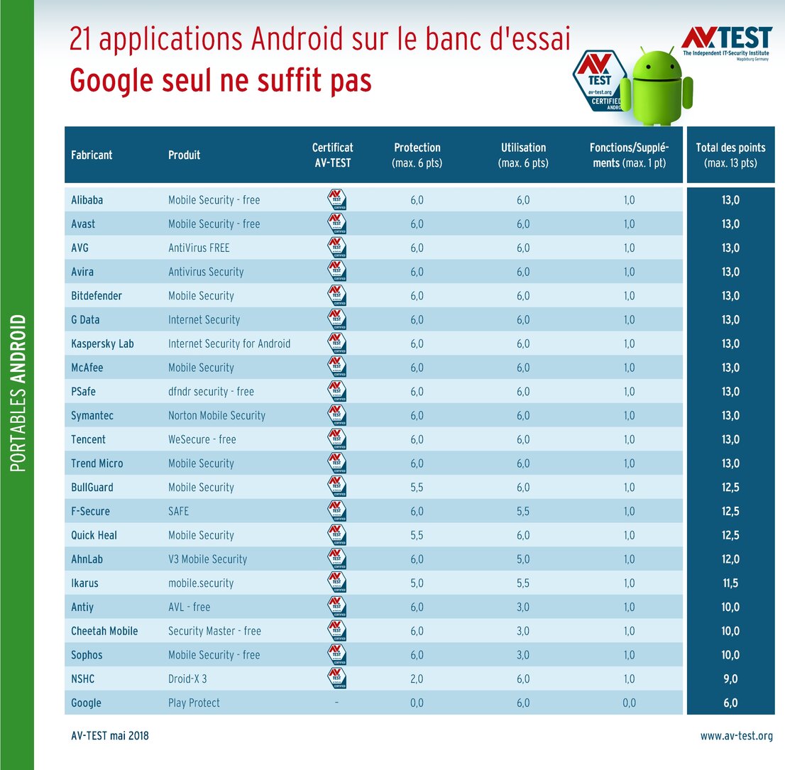 21 applications de sécurité Android sur le banc d'essai