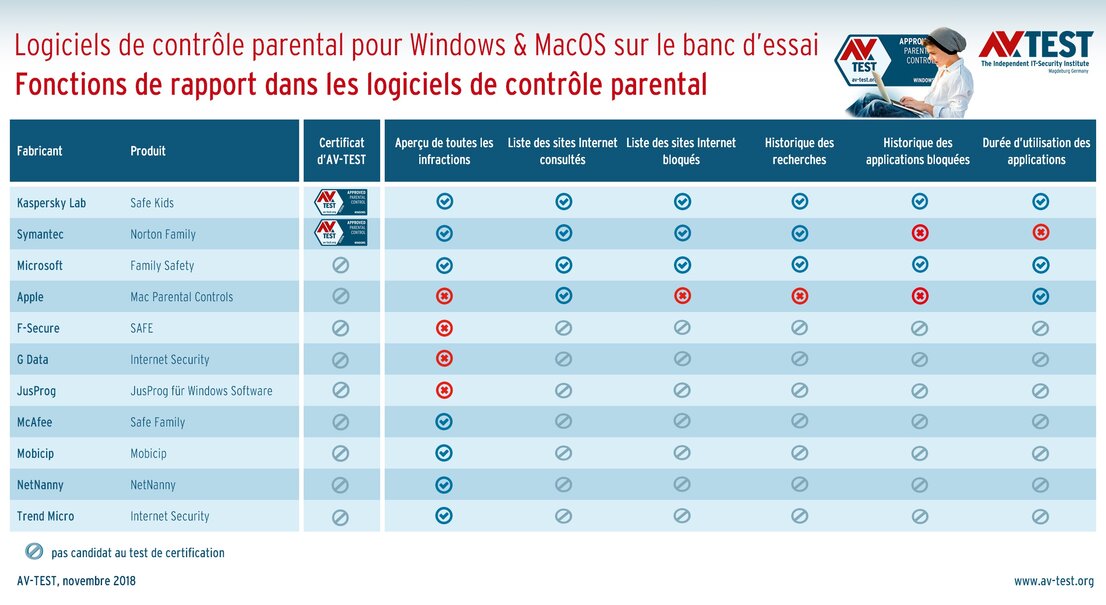 Fonctions de rapport dans les logiciels de contrôle parental