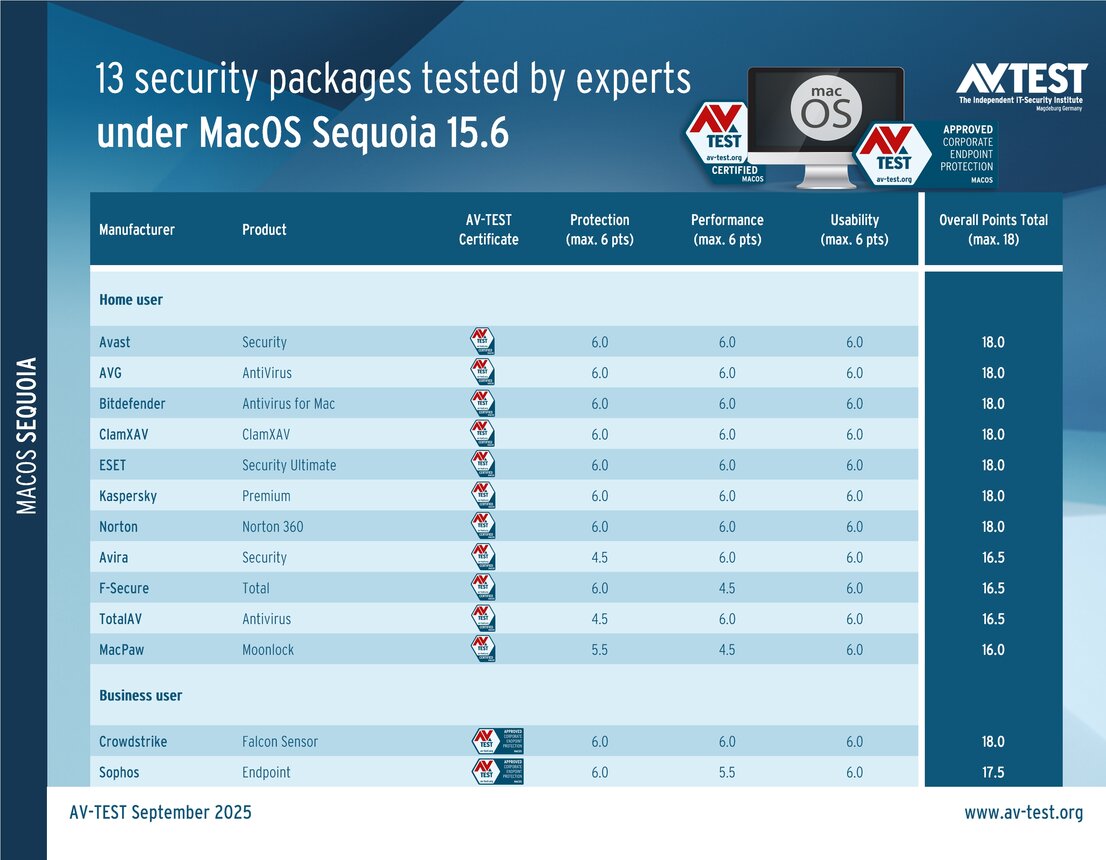 13 security packages for MacOS