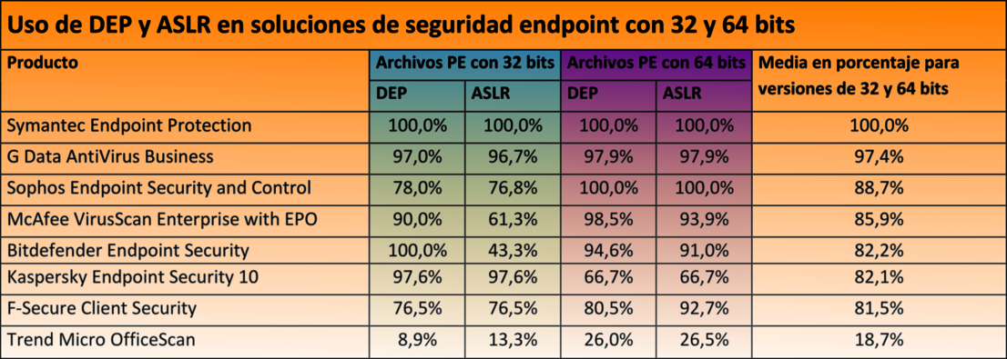 DEP y ASLR en versiones para empresas
