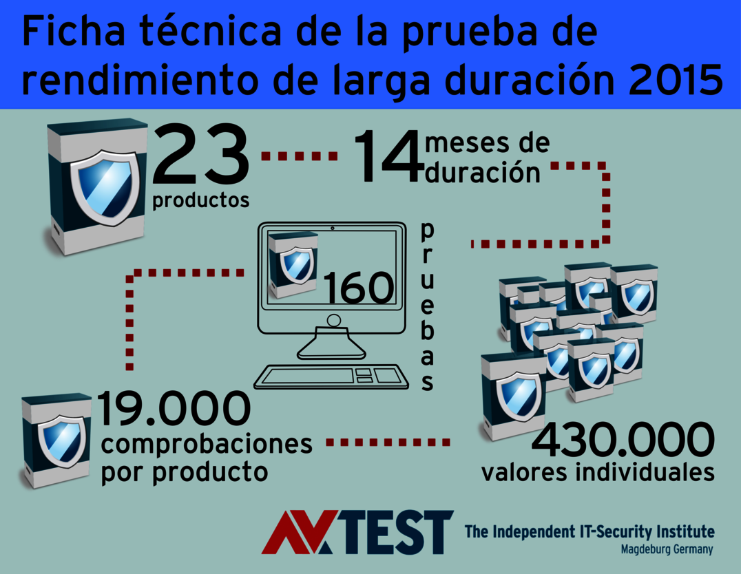 Productos antivirus Prueba de larga duración: ¿Frena el software antivirus el ordenador?
