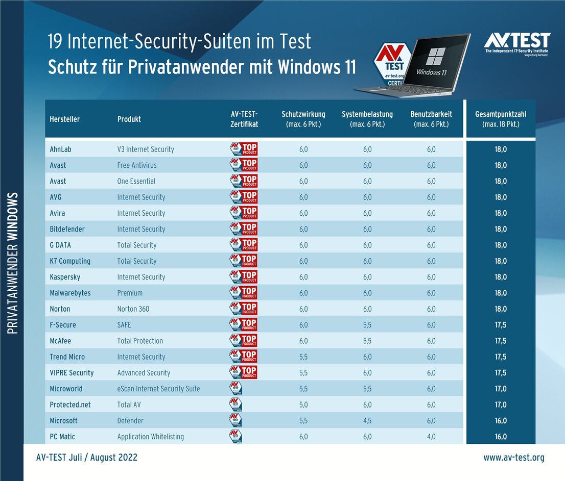 Security-Software für Windows 11 im Test