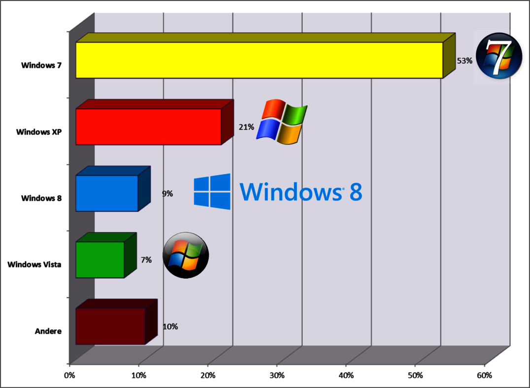 Weltweit genutzte Windows-Versionen in Prozent Microsoft gibt XP zum Abschuss frei