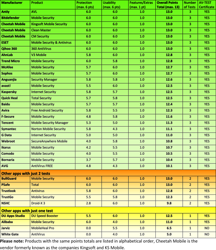 35 Android Protection Apps Put to a 6-Month Endurance Test