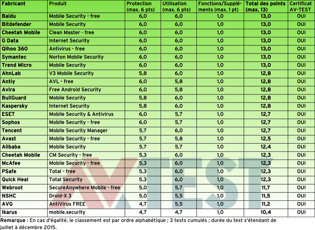 Les meilleures applications Android