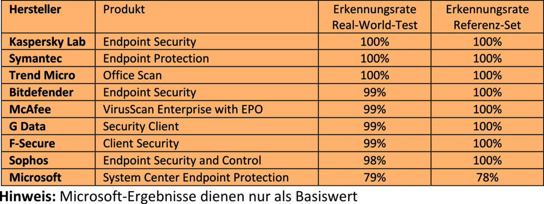 AV-TEST Sicherheitstest Business-Lösungen