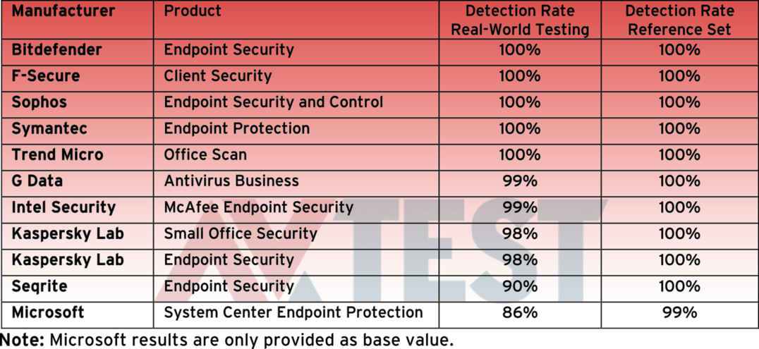 Test: 11 Security Solutions for Corporate Networks with Windows 7