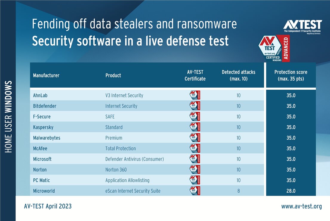 Protection against ransomware and data stealers under Windows