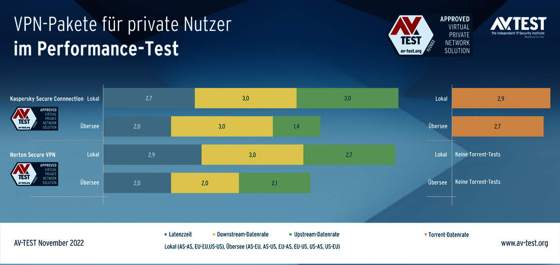Performance-Test: so schnell ist VPN-Software