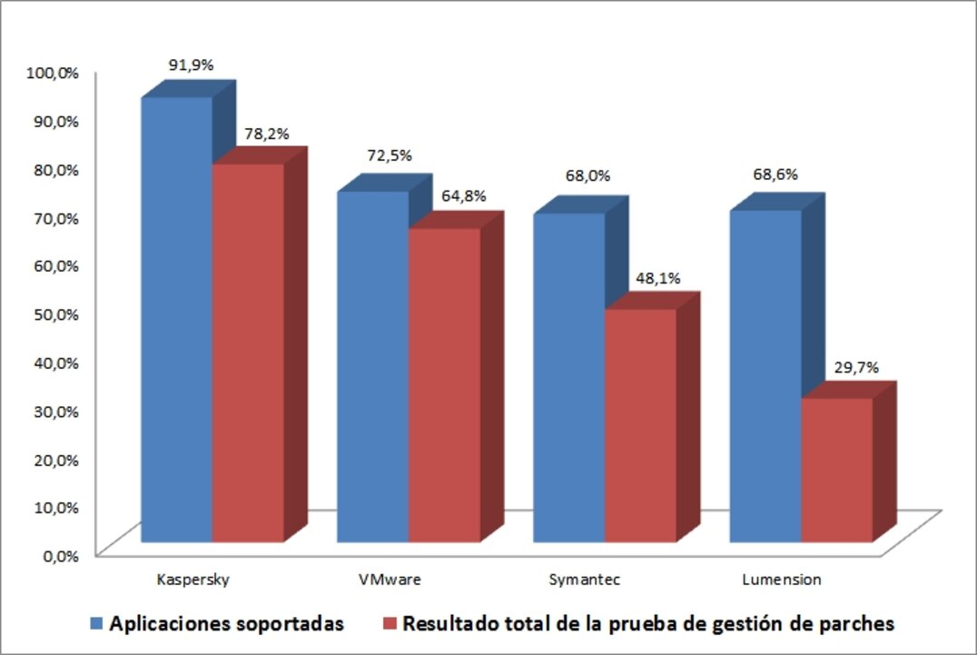 Cuatro soluciones para la gesti&oacute;n de parches puestas a prueba